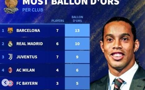 俱乐部金球数量排名：巴萨7人获奖13次居首、皇马6人10次第二