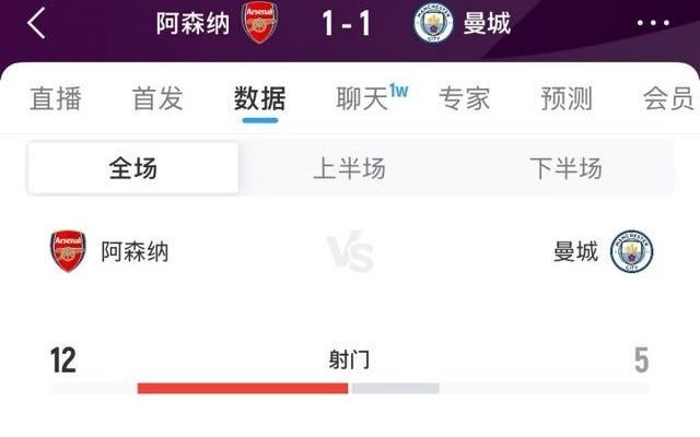 阿森纳vs曼城全场数据：控球率68%32%