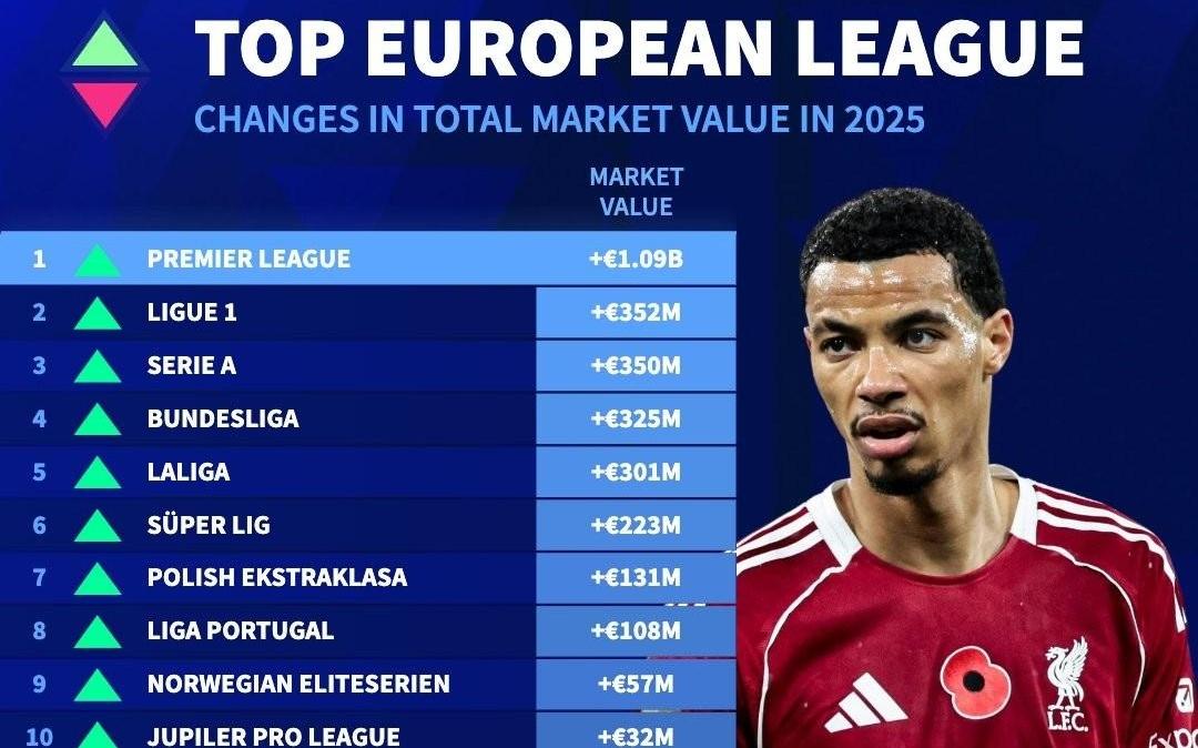 2025年欧洲联赛身价涨跌榜：英超上涨10.9亿欧居首，法甲第二