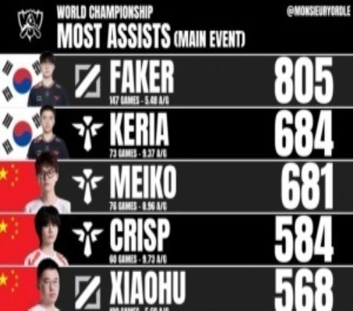 外媒统计S赛正赛选手助攻榜：Faker依然第一LPL共三人上榜