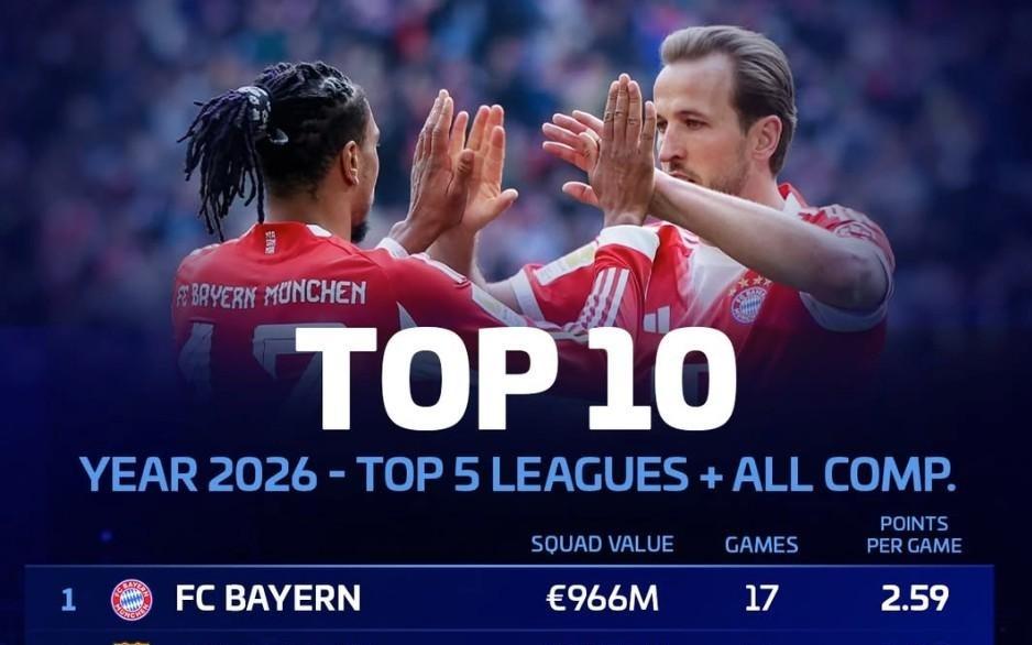2026年五大联赛球队场均积分前10：拜