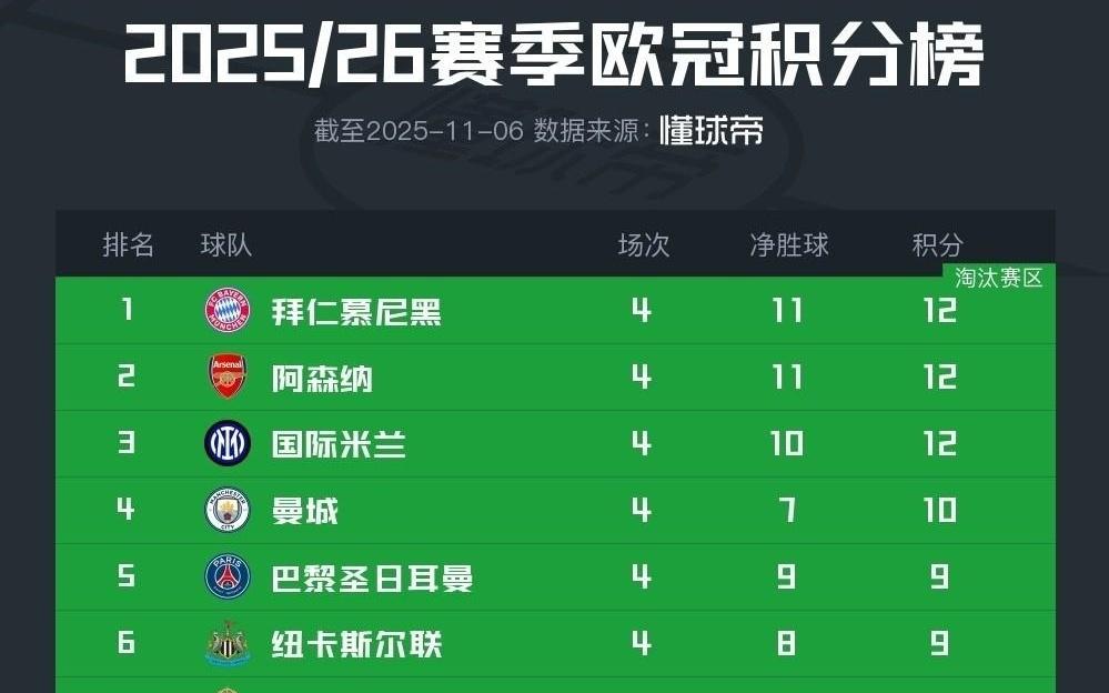 独领风骚，目前欧冠前8球队英超占4席