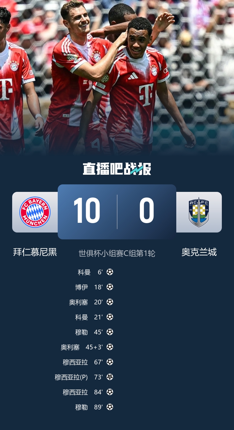 职业与业余的差距!拜仁10球狂胜奥克兰城,首发身价是后者182倍