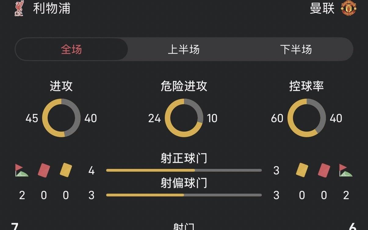 双红会半场数据对比:双方射门接近,利物浦场面略占优