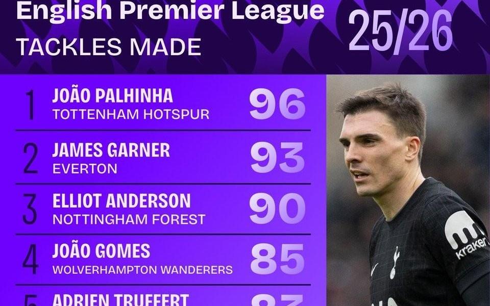本赛季英超抢断榜：帕利尼亚96次第1，