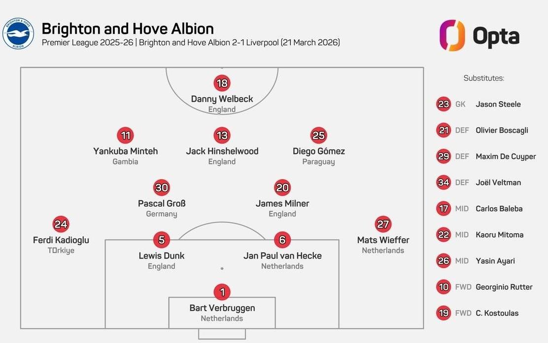 布莱顿vs利物浦有7名荷兰球员首发，