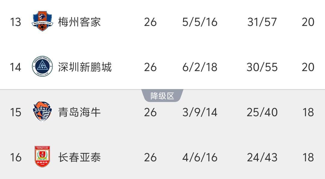 中超最新积分榜：倒数4队差2分，梅州客