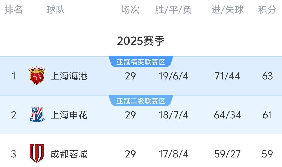 中超最新积分榜:争冠格局再变,上港下轮战平夺冠,蓉城退出争冠