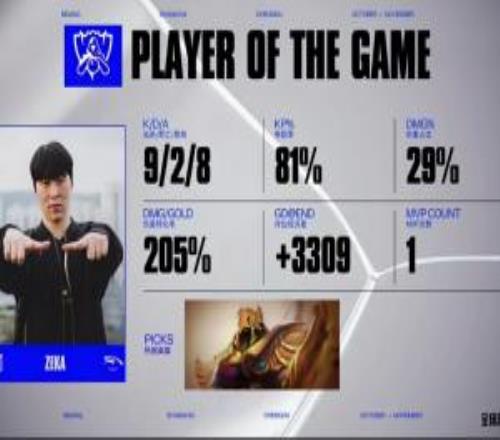 LCK的沙皇能放的呀Zeka凭借沙皇亮眼表现斩获首局MVP！