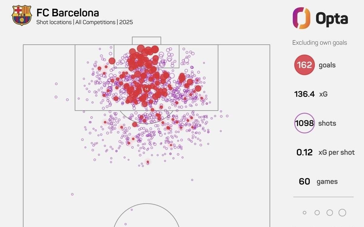 60场169球！巴萨刷新无梅罗时代西甲球队各赛事单年进球纪录