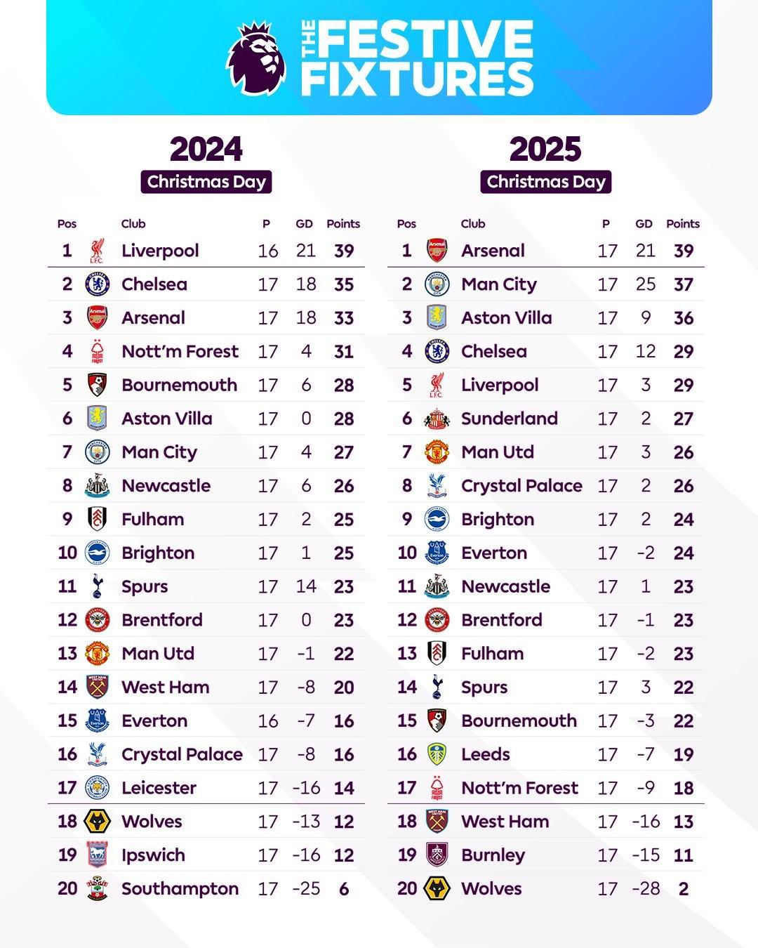 英超官方晒近两年圣诞积分榜：利物浦