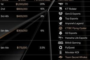 有点少！S15全球总决赛奖金分配：T1一百万美元居首IG七万五千美元