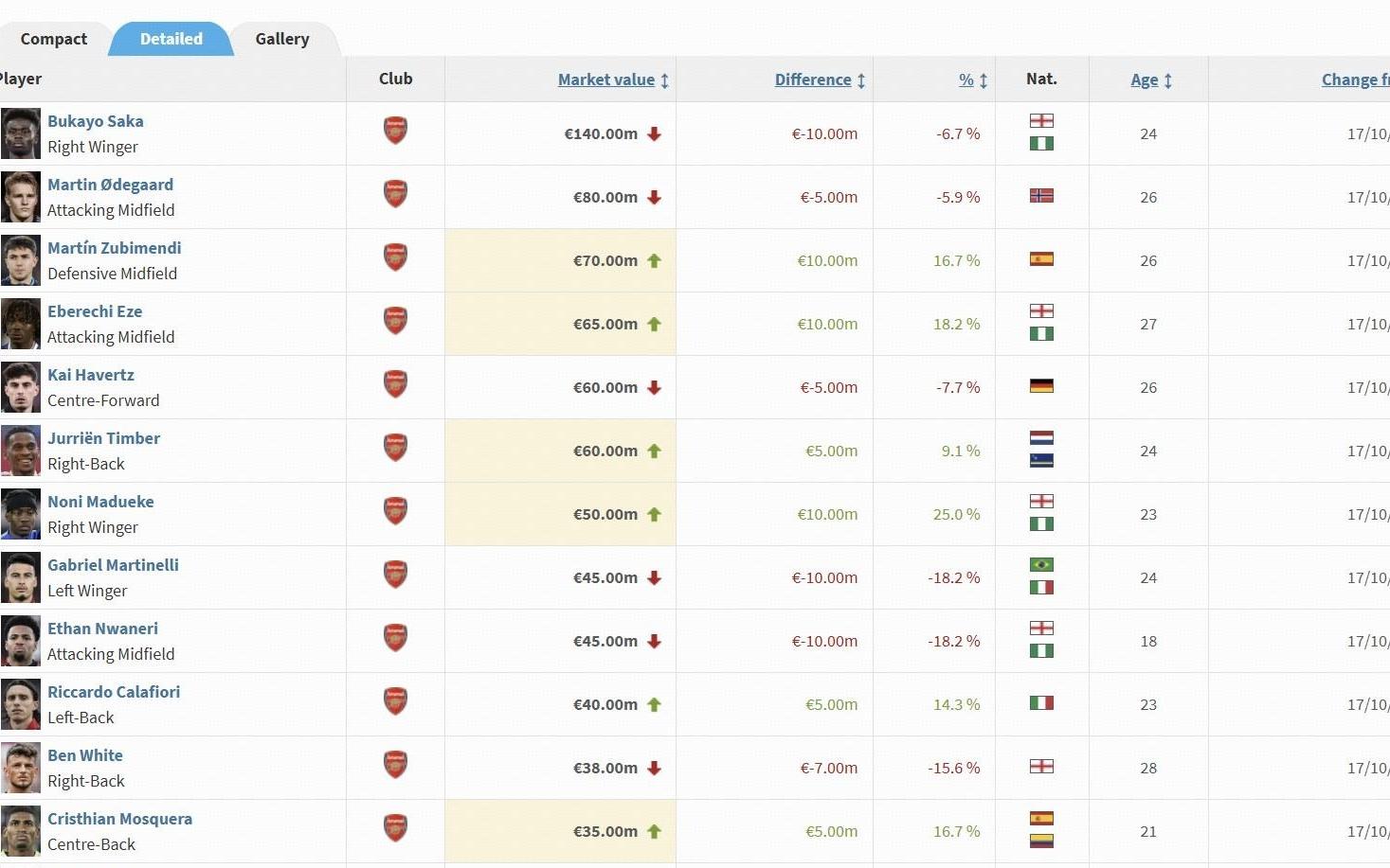阿森纳球员身价变更：萨卡跌至1.4亿欧，厄德高下跌500万欧
