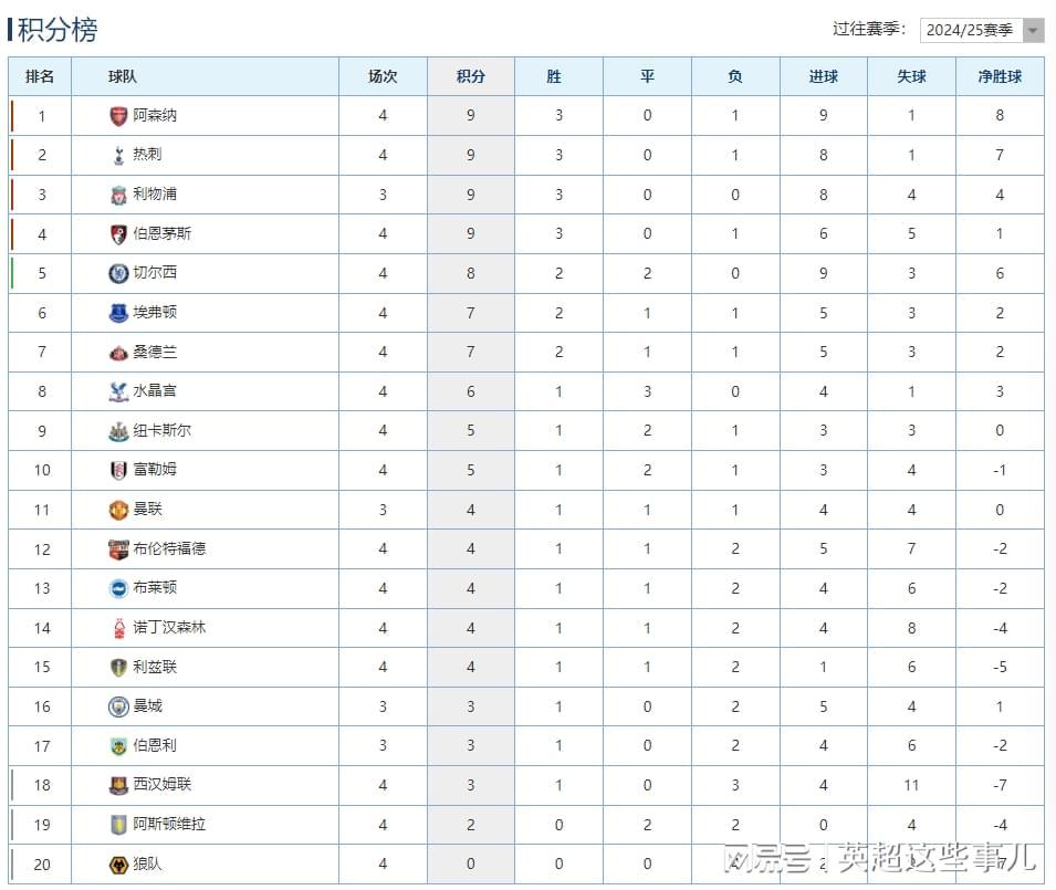 英超最新积分榜：阿森纳3球完胜登顶，切尔西补时遭到绝平！