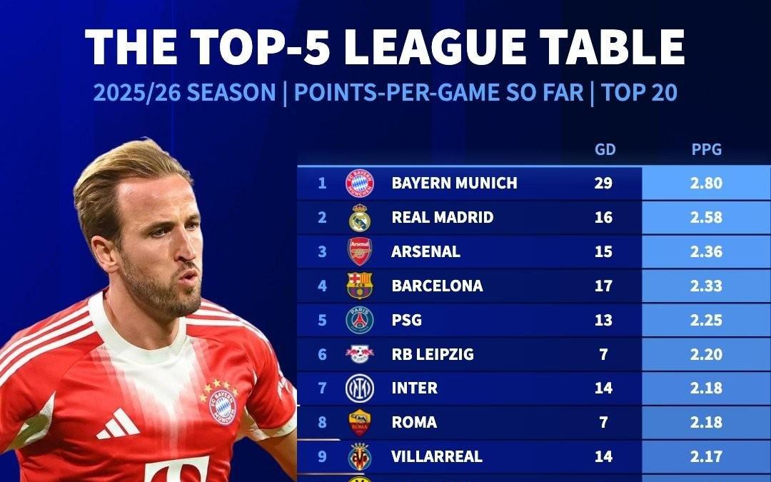 本赛季5大联赛场均拿分榜：拜仁2.8分领跑，皇马第2阿森纳第3