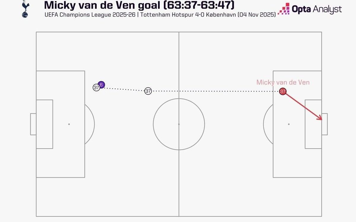 范德芬带球奔袭67.7米破门，为有统计以来欧冠最长