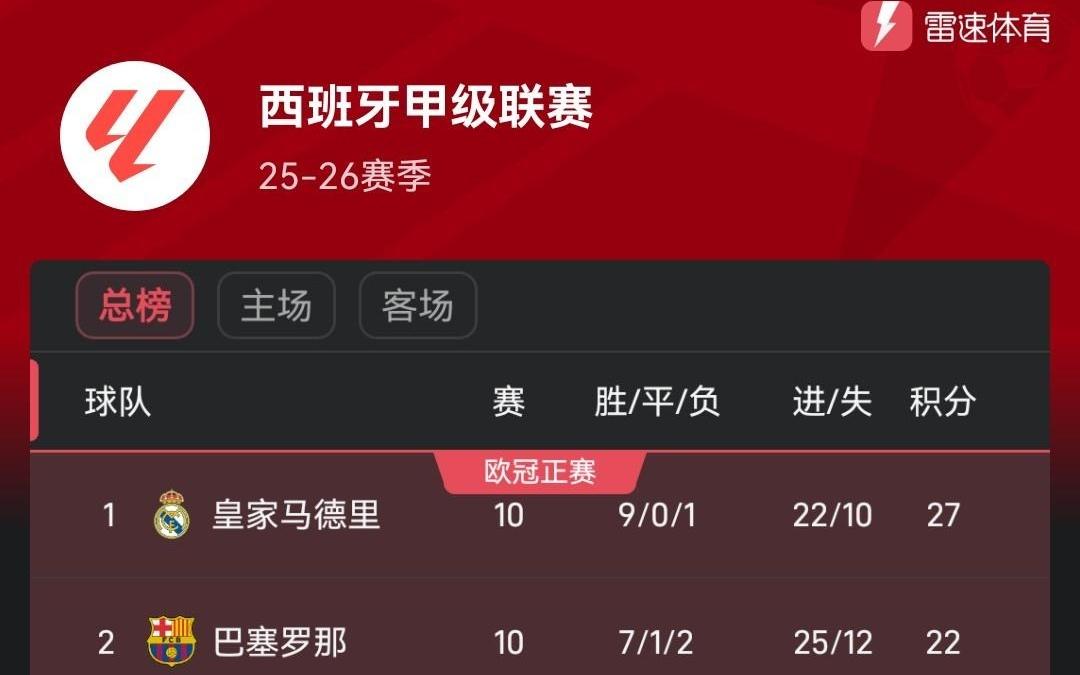 西甲第10轮后积分榜：皇马领先巴萨5分黄潜第3马竞第4