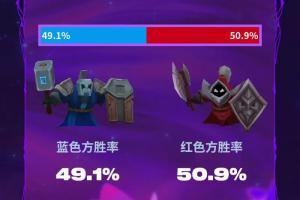 比较平衡？LPL第三赛段蓝色方胜率49.1%，红色方胜率50.9%