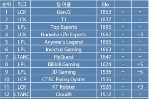 韩网全球ELO战队战力榜：GEN、T1前二，TES第三，iG第六，BLG第八