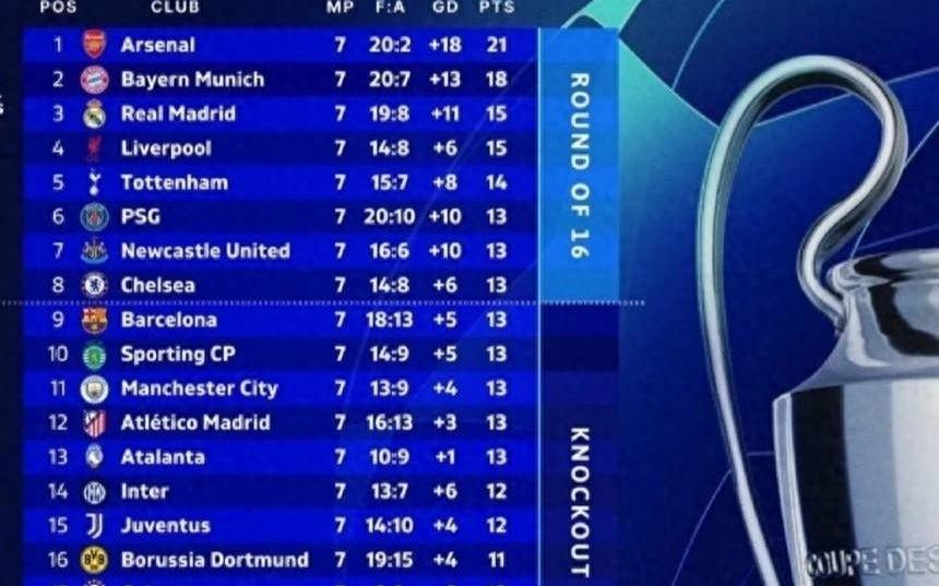 欧冠末轮上演“生死战”：一场进球盛