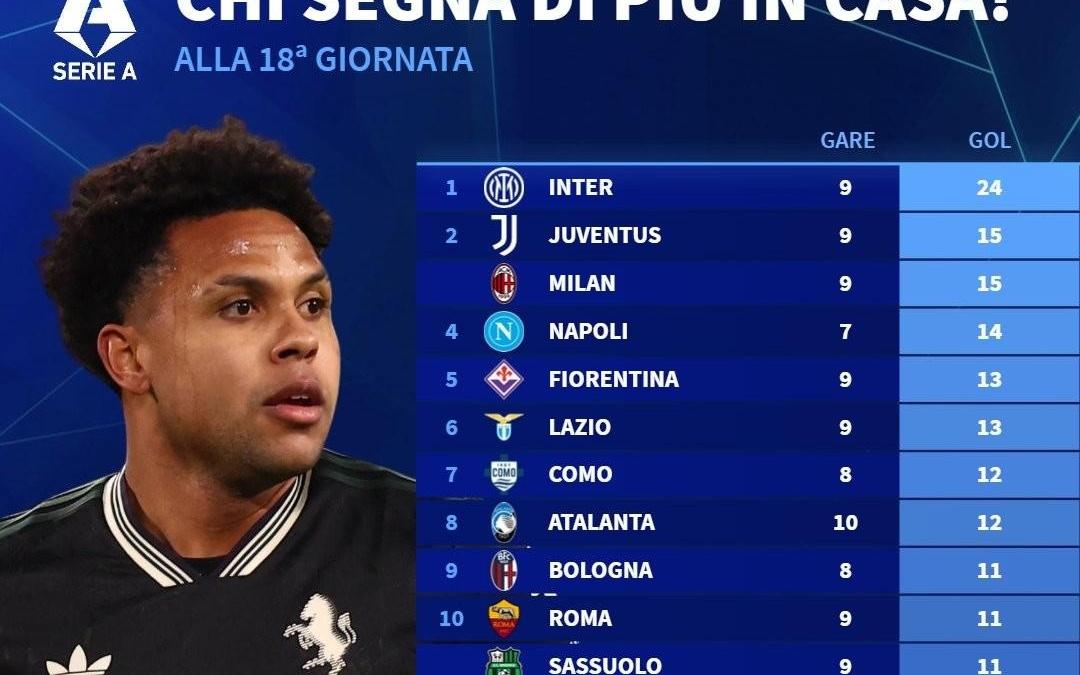 本赛季意甲主场进球榜：国米24球断档领先，尤文、米兰15球第2