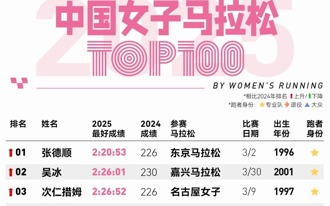 2025年中国女子马拉松年度百强榜