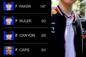 Faker即将达成世界赛150场成就：当前147场109胜38负，胜率74%