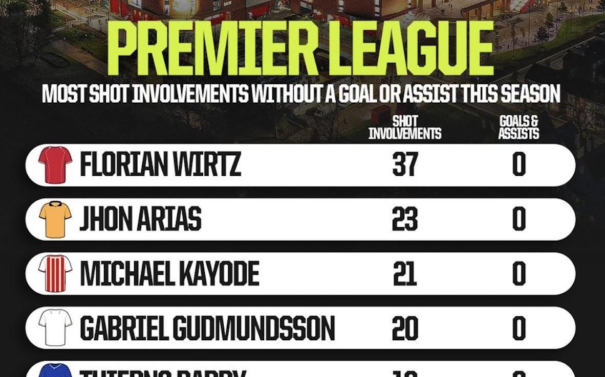 维尔茨本赛季英超参与37次射门，是0球0助的球员中最多的