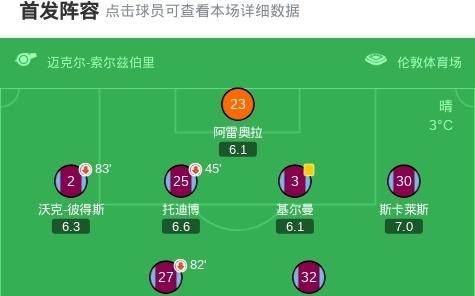 西汉姆联22布莱顿，帕奎塔传射+送点，维尔贝克点球二中一