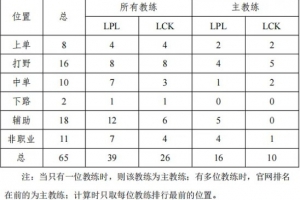 网友整合LPLLCK教练数据：LPL有39位前职业转教练LCK则是26位