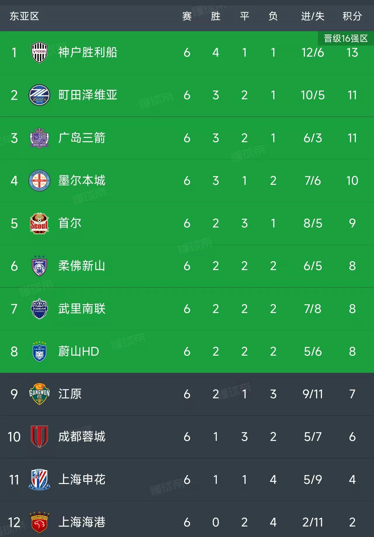 亚冠精英联赛第6轮结束了所有比赛，最新积分榜如下！