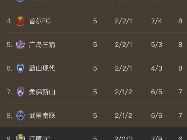31大胜！22爆冷！蓉城遭绝平，亚冠逼平领头羊，最新积分榜如下