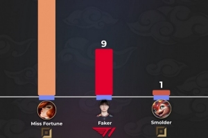 斯莫得见不得这个！2025英雄皮肤：女枪22个Faker9个小火龙1个