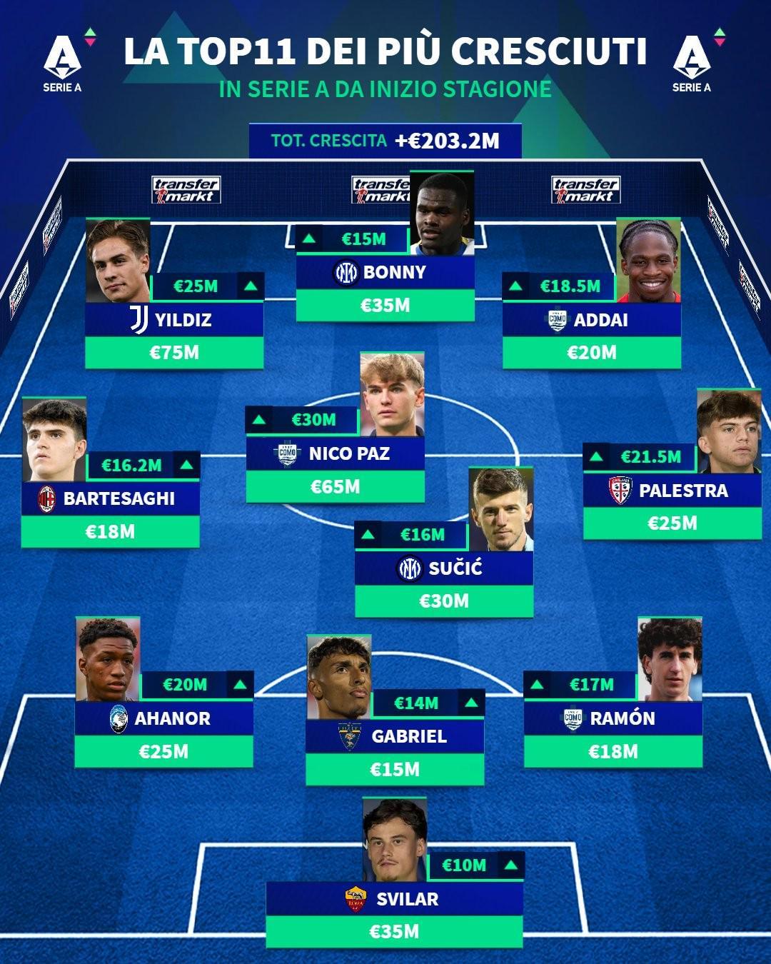 德转意甲本赛季身价涨幅最高11人阵容：帕斯暴涨3000万欧领衔