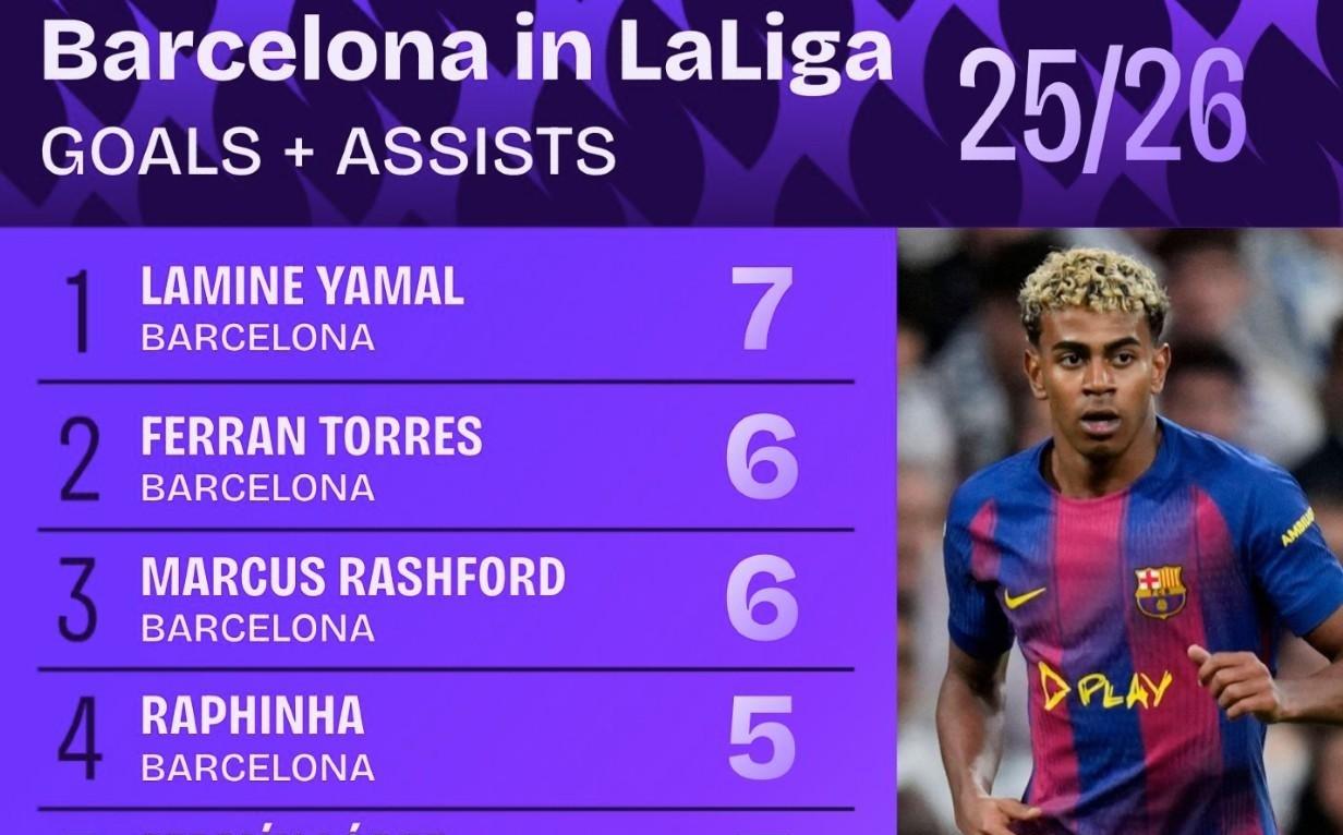 巴萨5人西甲直接参与至少5球，本赛季五大联赛仅此一家