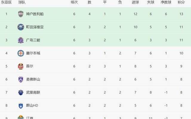 与中超相反！日本球队排名亚冠前三：本国联赛却都无缘前三！