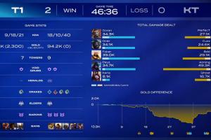 这就是韧性啊赛后数据面板显示T1落后1.4w经济差翻盘比赛！