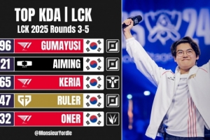 LCK第35轮数据：KDA和分均补刀Gumayusi登顶，分均输出Viper第一
