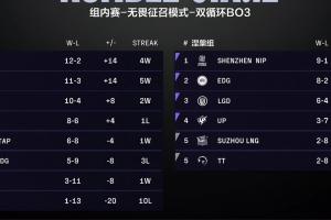 草台！LPL官方积分榜BLG、iG、JDG等队的连胜连败均使用昨日数据