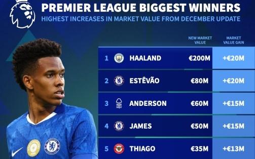 英超球员身价涨幅榜：哈兰德、埃斯特旺上涨2000万欧，安德森、里斯詹姆斯上涨1500万欧