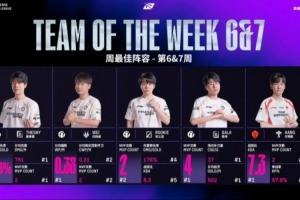 媒体人看周最佳阵容：Theshy周最佳上路全票 之后应该也是一阵了
