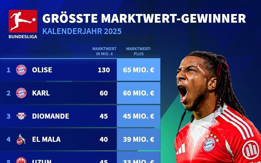 德甲球员2025年身价上涨榜：奥利塞、卡尔前2，迪奥曼德第3