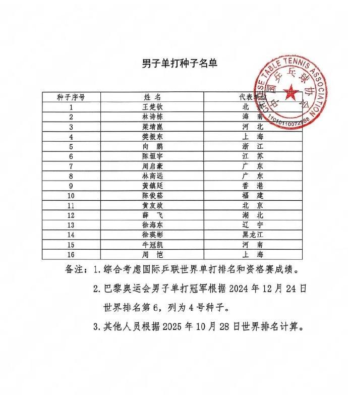 全运会乒乓球种子公布：王楚钦、林诗栋、梁靖崑、樊振东位列前四