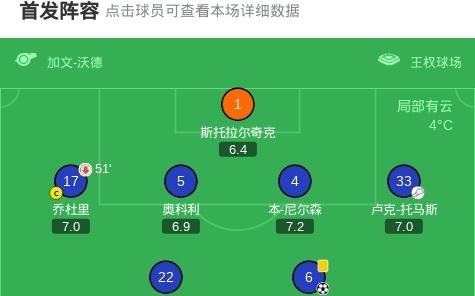 莱斯特城21德比郡，乔丹詹姆斯破门，德科多瓦里德建功