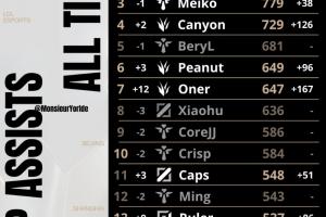 外媒统计全球总决赛最新助攻榜：Faker、Keria有望破千