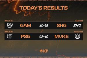 Karsa、Maple所在PSG不敌越南MVKE跌入涅槃组，GAM进挑战组