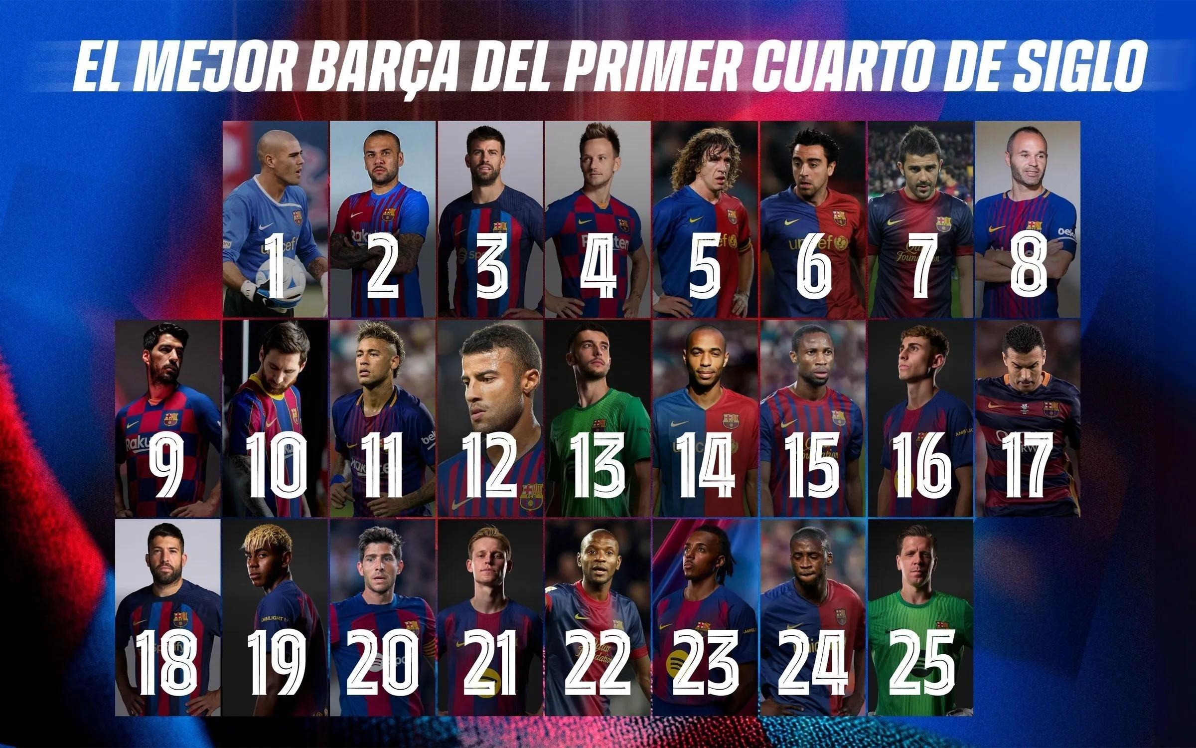 球迷评本世纪巴萨每个号码最佳球员：10号梅西、11号内马尔