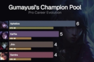 外媒统计Gumayusi英雄池演化历程：2021到2025