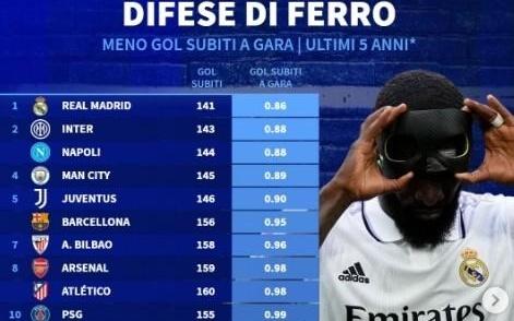 近5年五大联赛场均失球最少榜：皇马0.86球第1，国米0.88球第2