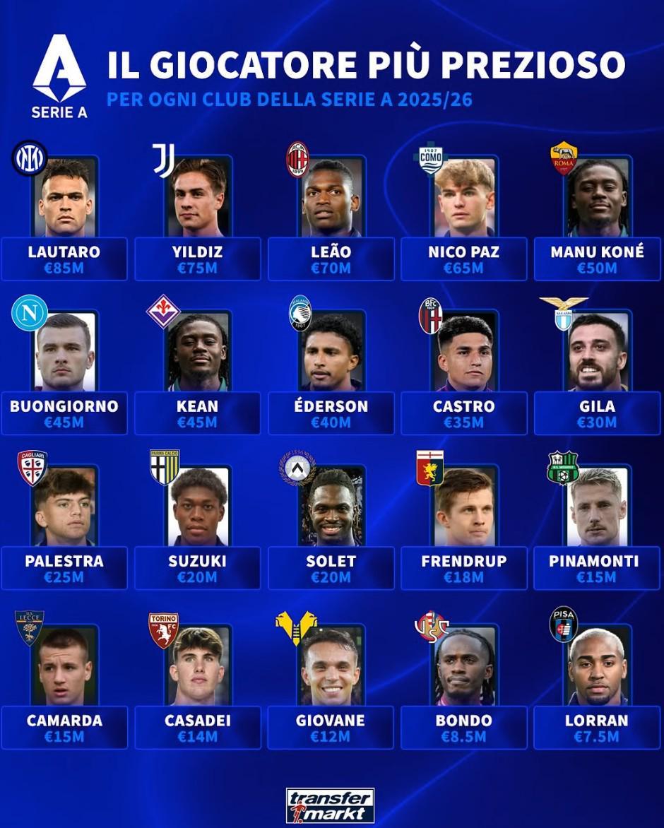 德转列意甲各队身价第一：劳塔罗8500万欧领衔，最低仅750万